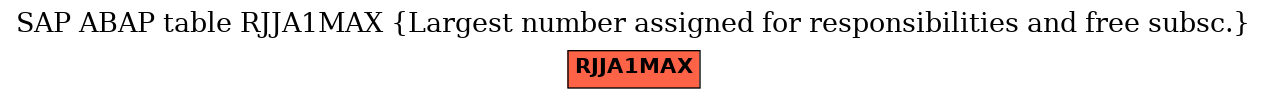 E-R Diagram for table RJJA1MAX (Largest number assigned for responsibilities and free subsc.)