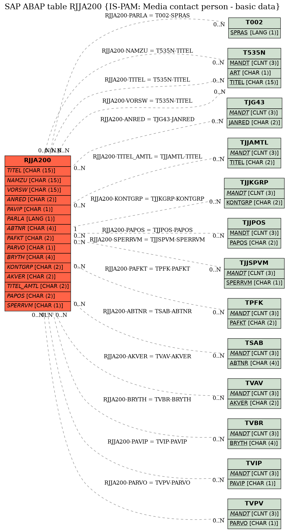 E-R Diagram for table RJJA200 (IS-PAM: Media contact person - basic data)