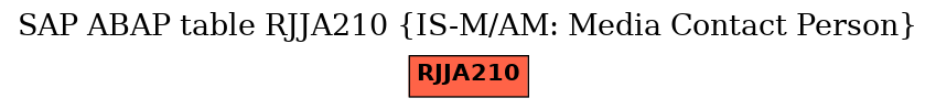 E-R Diagram for table RJJA210 (IS-M/AM: Media Contact Person)
