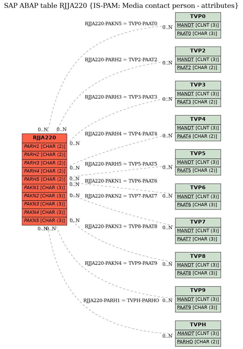 E-R Diagram for table RJJA220 (IS-PAM: Media contact person - attributes)