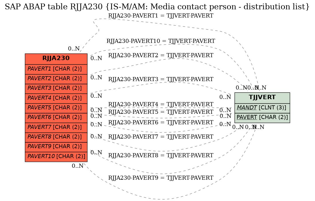 E-R Diagram for table RJJA230 (IS-M/AM: Media contact person - distribution list)