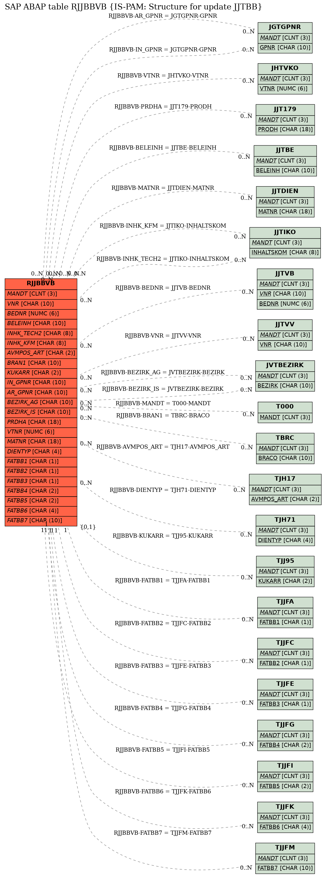 E-R Diagram for table RJJBBVB (IS-PAM: Structure for update JJTBB)