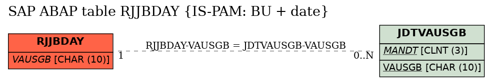 E-R Diagram for table RJJBDAY (IS-PAM: BU + date)