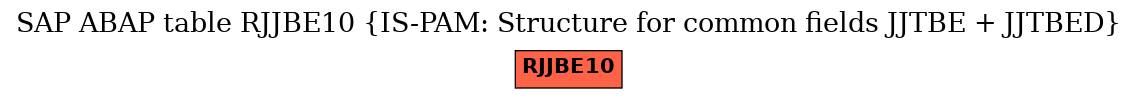 E-R Diagram for table RJJBE10 (IS-PAM: Structure for common fields JJTBE + JJTBED)