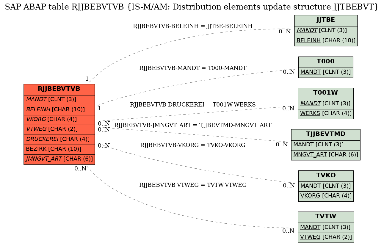 E-R Diagram for table RJJBEBVTVB (IS-M/AM: Distribution elements update structure JJTBEBVT)