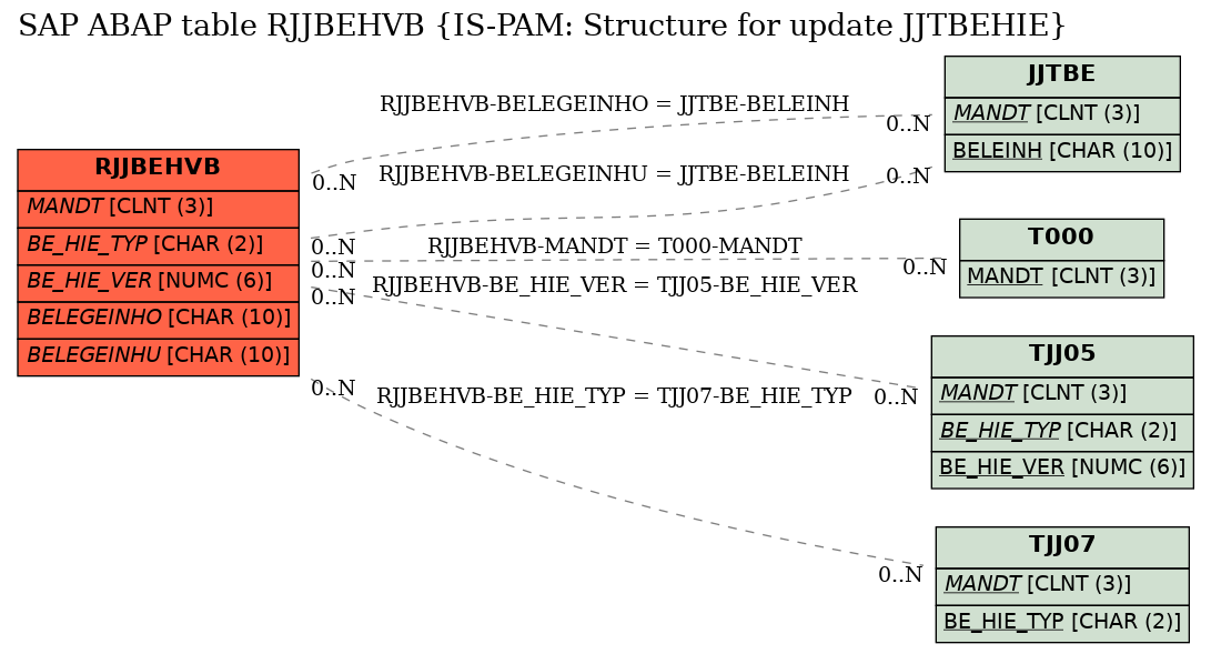 E-R Diagram for table RJJBEHVB (IS-PAM: Structure for update JJTBEHIE)