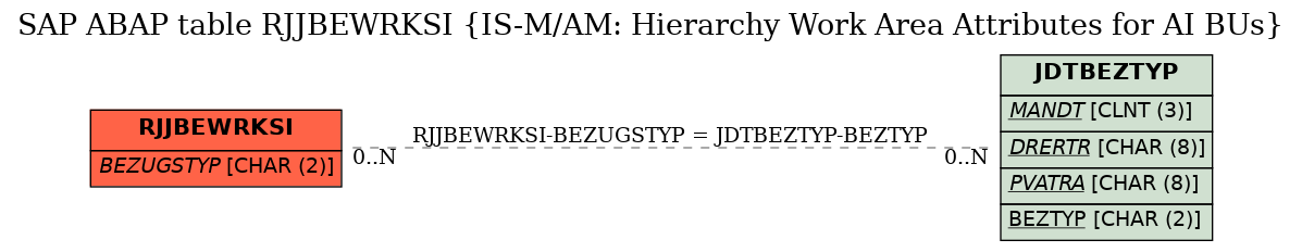 E-R Diagram for table RJJBEWRKSI (IS-M/AM: Hierarchy Work Area Attributes for AI BUs)