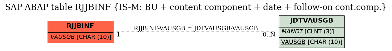 E-R Diagram for table RJJBINF (IS-M: BU + content component + date + follow-on cont.comp.)