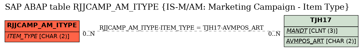 E-R Diagram for table RJJCAMP_AM_ITYPE (IS-M/AM: Marketing Campaign - Item Type)