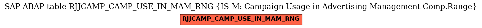 E-R Diagram for table RJJCAMP_CAMP_USE_IN_MAM_RNG (IS-M: Campaign Usage in Advertising Management Comp.Range)