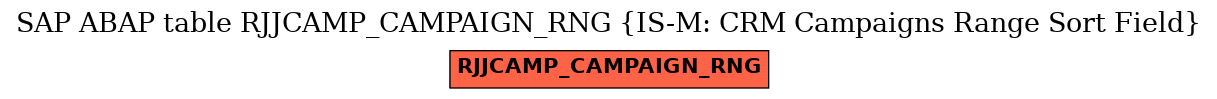 E-R Diagram for table RJJCAMP_CAMPAIGN_RNG (IS-M: CRM Campaigns Range Sort Field)