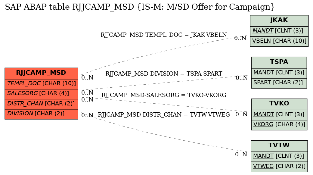 E-R Diagram for table RJJCAMP_MSD (IS-M: M/SD Offer for Campaign)