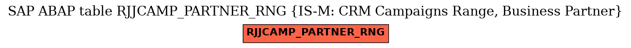 E-R Diagram for table RJJCAMP_PARTNER_RNG (IS-M: CRM Campaigns Range, Business Partner)