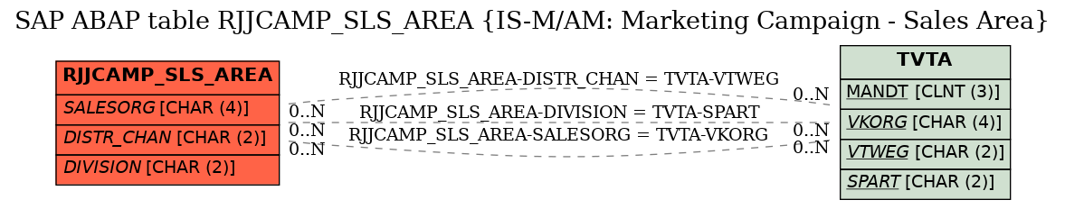 E-R Diagram for table RJJCAMP_SLS_AREA (IS-M/AM: Marketing Campaign - Sales Area)