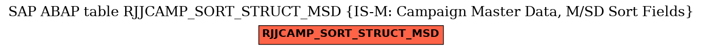 E-R Diagram for table RJJCAMP_SORT_STRUCT_MSD (IS-M: Campaign Master Data, M/SD Sort Fields)