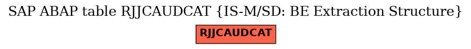 E-R Diagram for table RJJCAUDCAT (IS-M/SD: BE Extraction Structure)