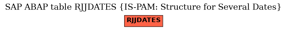 E-R Diagram for table RJJDATES (IS-PAM: Structure for Several Dates)
