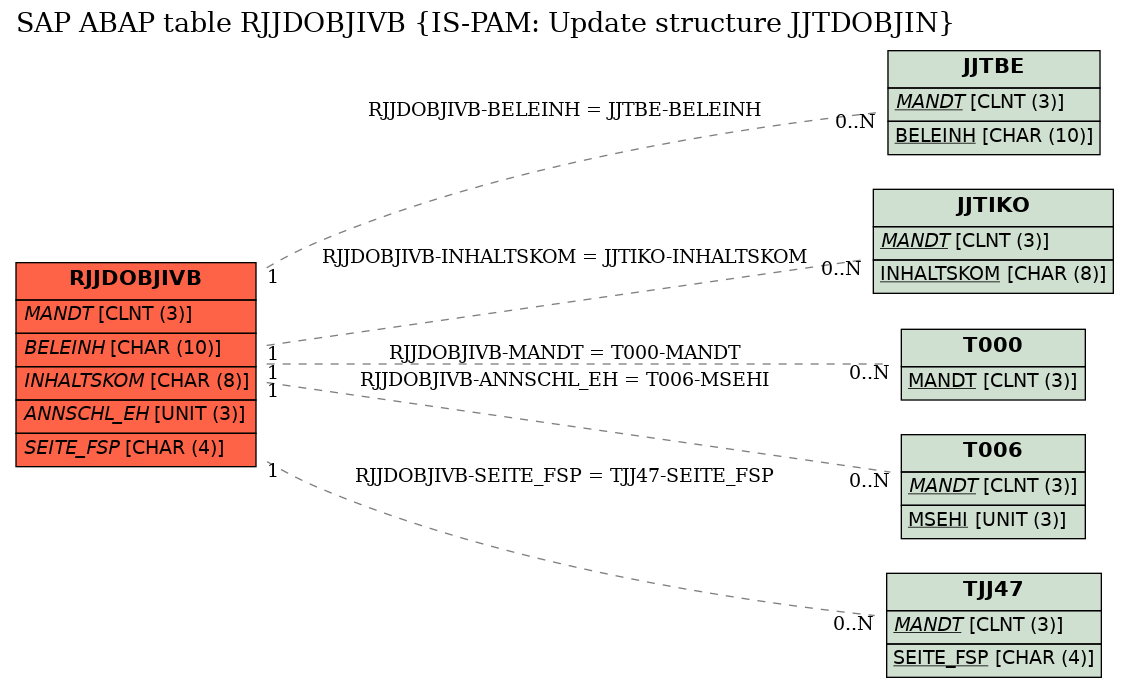 E-R Diagram for table RJJDOBJIVB (IS-PAM: Update structure JJTDOBJIN)