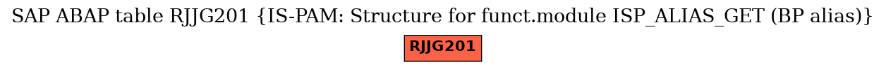 E-R Diagram for table RJJG201 (IS-PAM: Structure for funct.module ISP_ALIAS_GET (BP alias))