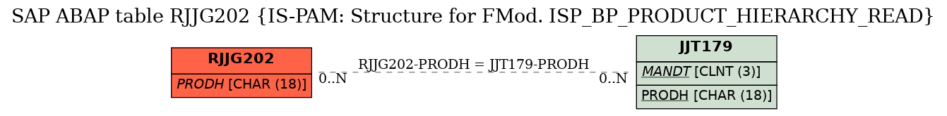 E-R Diagram for table RJJG202 (IS-PAM: Structure for FMod. ISP_BP_PRODUCT_HIERARCHY_READ)