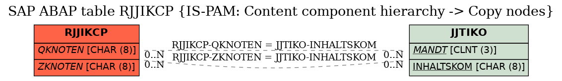 E-R Diagram for table RJJIKCP (IS-PAM: Content component hierarchy -> Copy nodes)