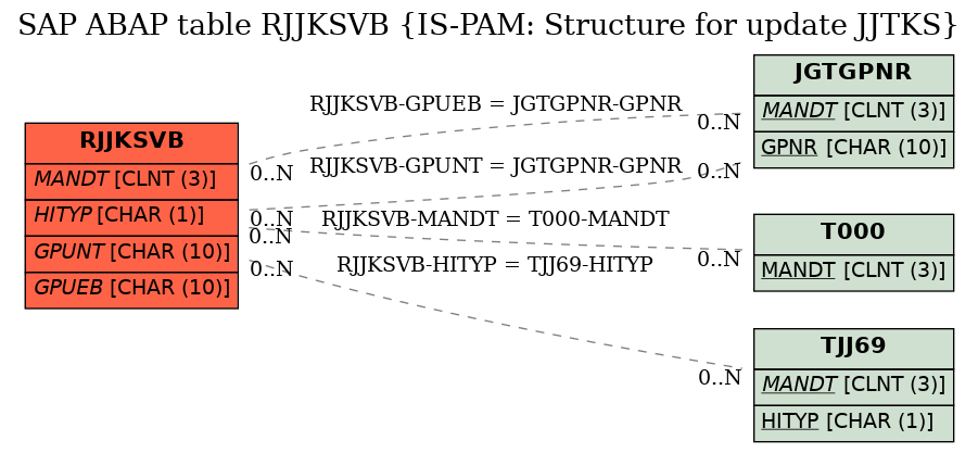 E-R Diagram for table RJJKSVB (IS-PAM: Structure for update JJTKS)