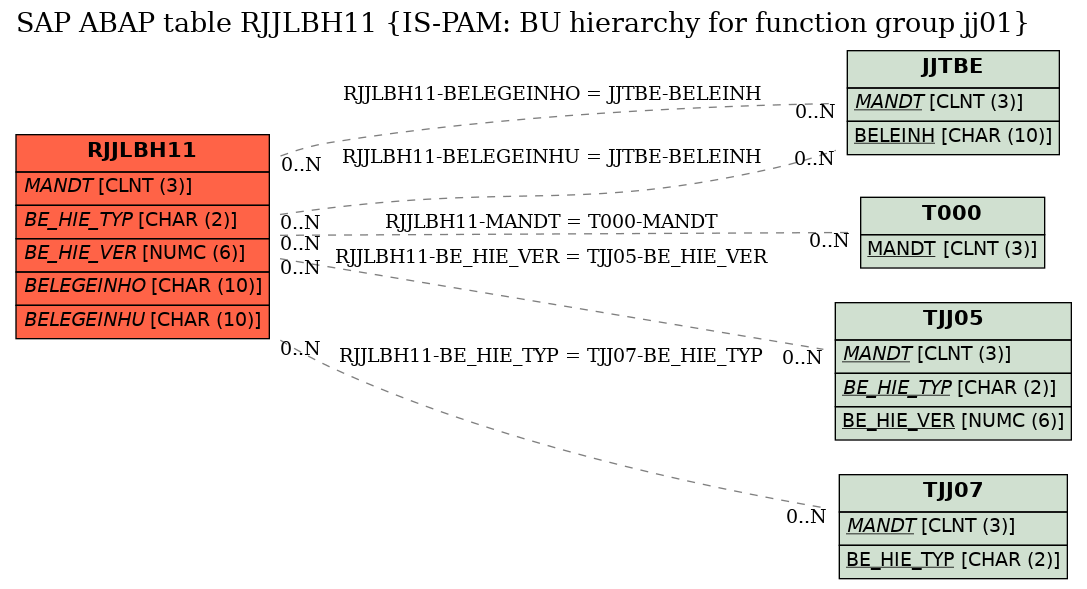 E-R Diagram for table RJJLBH11 (IS-PAM: BU hierarchy for function group jj01)