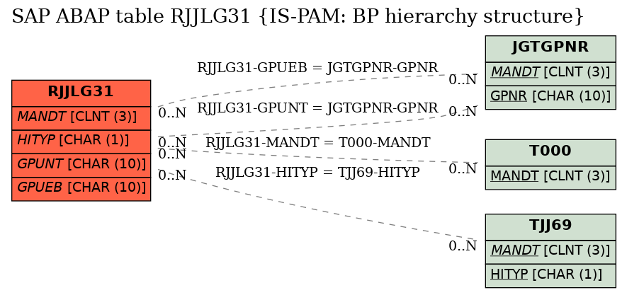 E-R Diagram for table RJJLG31 (IS-PAM: BP hierarchy structure)