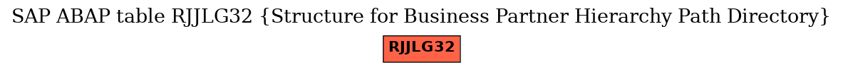 E-R Diagram for table RJJLG32 (Structure for Business Partner Hierarchy Path Directory)