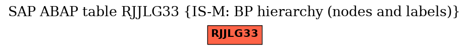 E-R Diagram for table RJJLG33 (IS-M: BP hierarchy (nodes and labels))