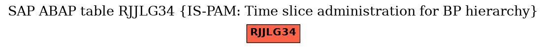 E-R Diagram for table RJJLG34 (IS-PAM: Time slice administration for BP hierarchy)