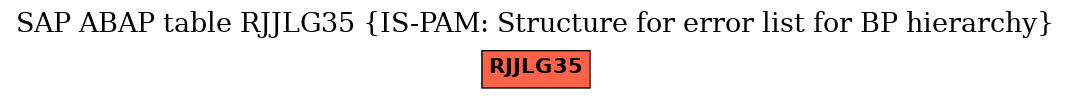 E-R Diagram for table RJJLG35 (IS-PAM: Structure for error list for BP hierarchy)