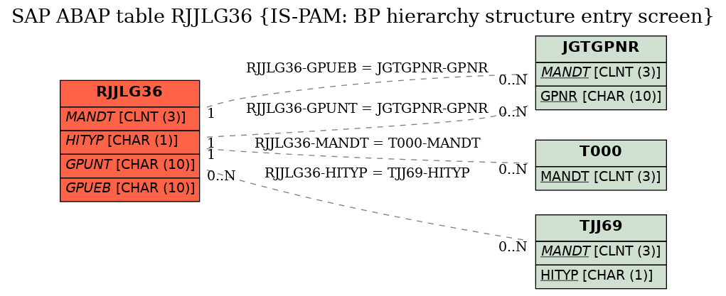 E-R Diagram for table RJJLG36 (IS-PAM: BP hierarchy structure entry screen)