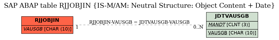 E-R Diagram for table RJJOBJIN (IS-M/AM: Neutral Structure: Object Content + Date)