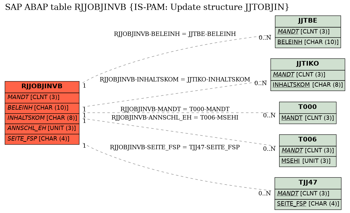 E-R Diagram for table RJJOBJINVB (IS-PAM: Update structure JJTOBJIN)