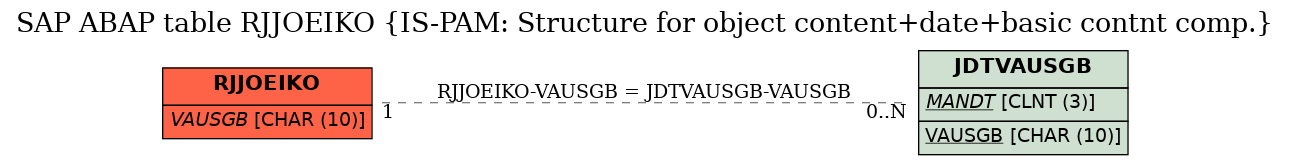 E-R Diagram for table RJJOEIKO (IS-PAM: Structure for object content+date+basic contnt comp.)