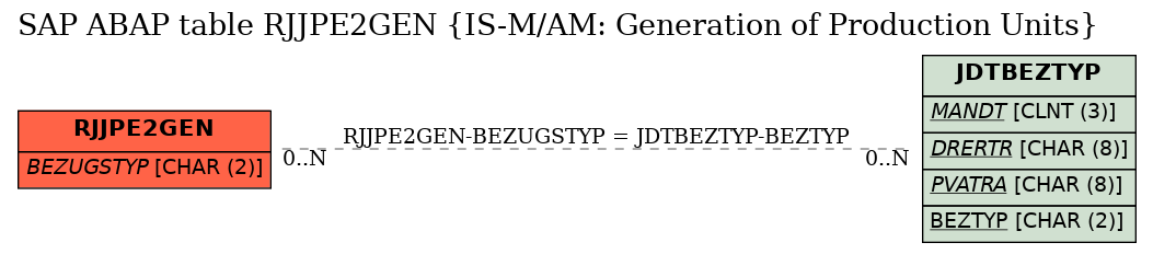 E-R Diagram for table RJJPE2GEN (IS-M/AM: Generation of Production Units)