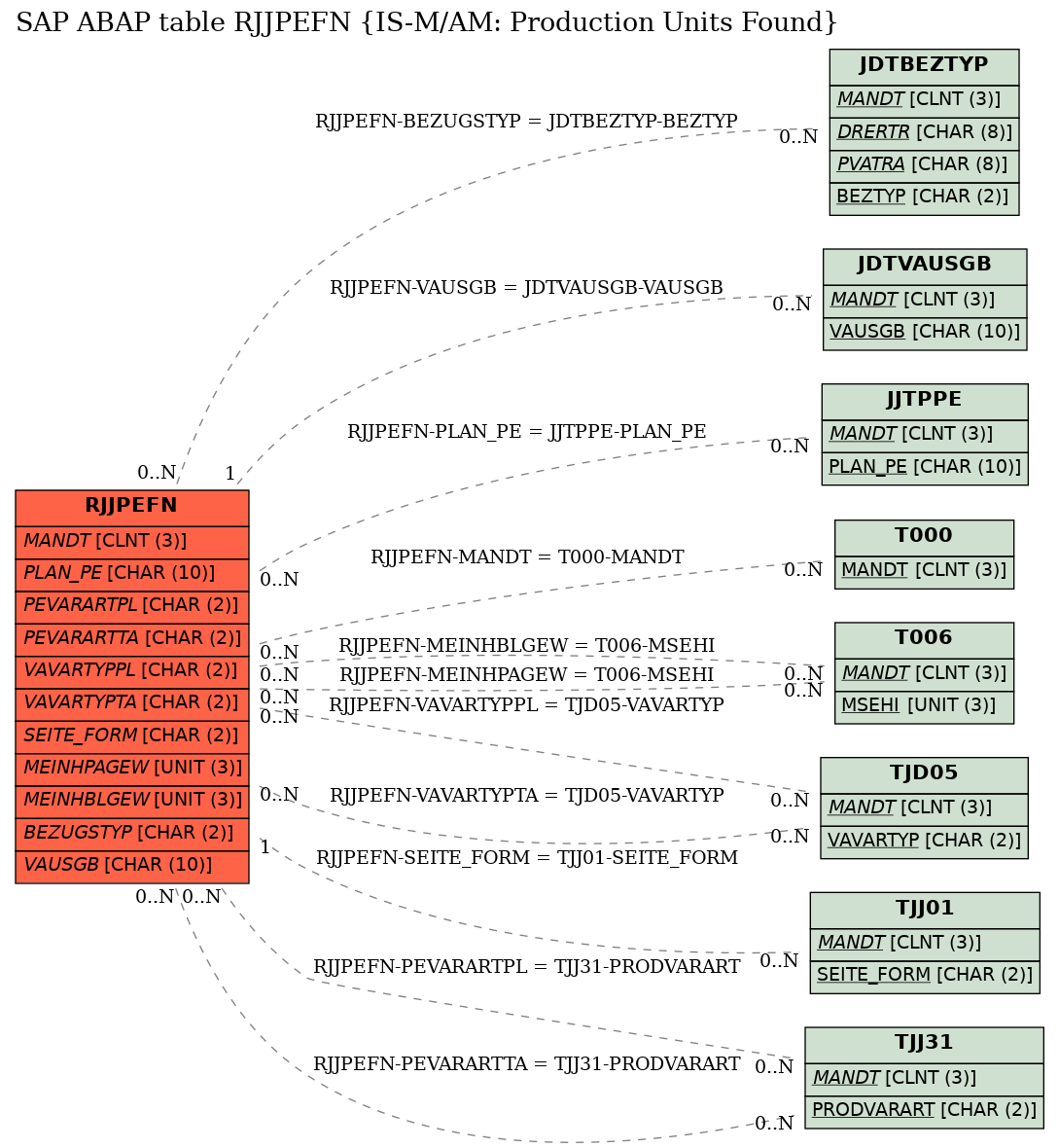 E-R Diagram for table RJJPEFN (IS-M/AM: Production Units Found)