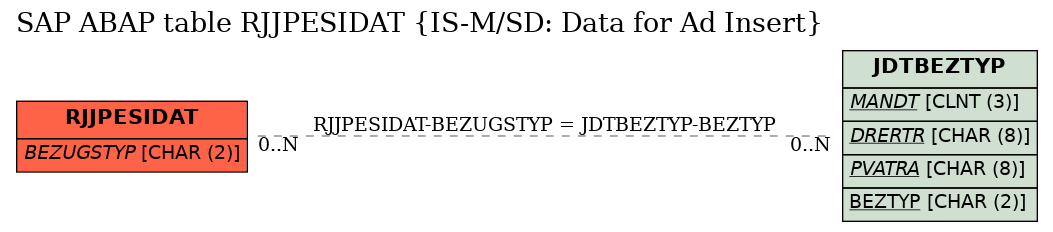 E-R Diagram for table RJJPESIDAT (IS-M/SD: Data for Ad Insert)