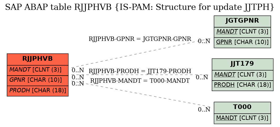 E-R Diagram for table RJJPHVB (IS-PAM: Structure for update JJTPH)