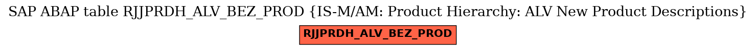 E-R Diagram for table RJJPRDH_ALV_BEZ_PROD (IS-M/AM: Product Hierarchy: ALV New Product Descriptions)