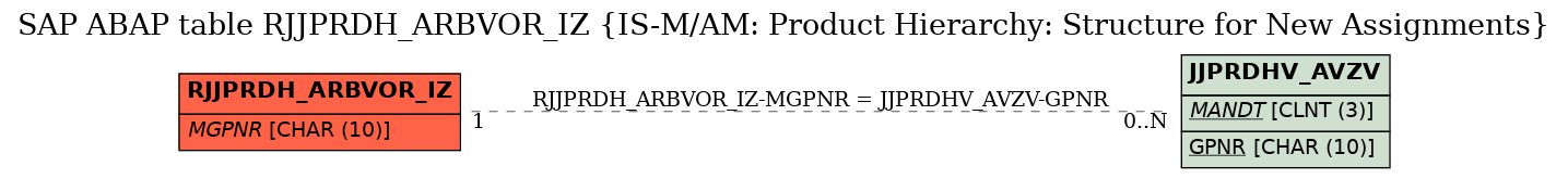 E-R Diagram for table RJJPRDH_ARBVOR_IZ (IS-M/AM: Product Hierarchy: Structure for New Assignments)