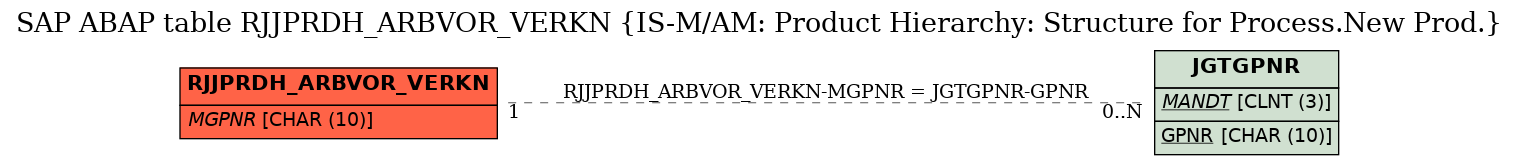 E-R Diagram for table RJJPRDH_ARBVOR_VERKN (IS-M/AM: Product Hierarchy: Structure for Process.New Prod.)