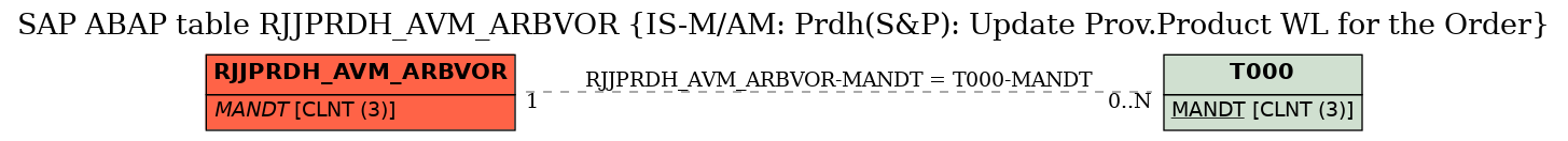 E-R Diagram for table RJJPRDH_AVM_ARBVOR (IS-M/AM: Prdh(S&P): Update Prov.Product WL for the Order)