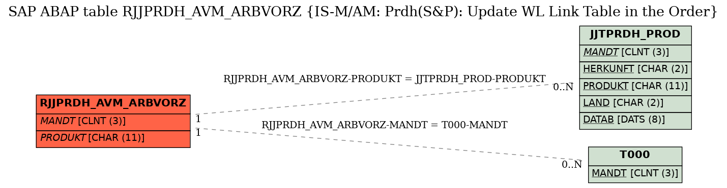 E-R Diagram for table RJJPRDH_AVM_ARBVORZ (IS-M/AM: Prdh(S&P): Update WL Link Table in the Order)