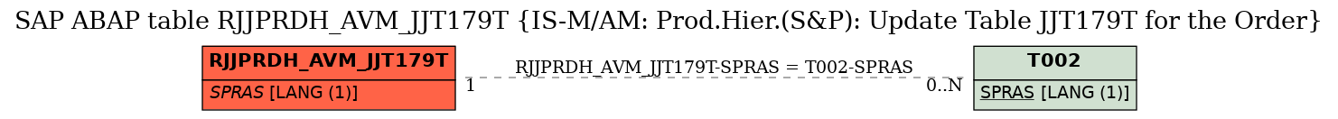 E-R Diagram for table RJJPRDH_AVM_JJT179T (IS-M/AM: Prod.Hier.(S&P): Update Table JJT179T for the Order)