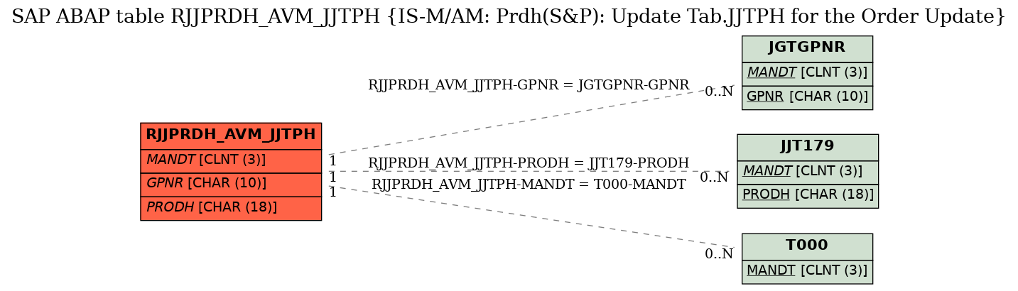 E-R Diagram for table RJJPRDH_AVM_JJTPH (IS-M/AM: Prdh(S&P): Update Tab.JJTPH for the Order Update)