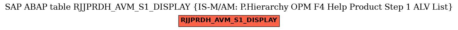 E-R Diagram for table RJJPRDH_AVM_S1_DISPLAY (IS-M/AM: P.Hierarchy OPM F4 Help Product Step 1 ALV List)