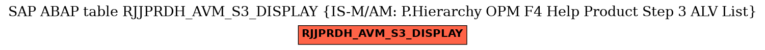 E-R Diagram for table RJJPRDH_AVM_S3_DISPLAY (IS-M/AM: P.Hierarchy OPM F4 Help Product Step 3 ALV List)