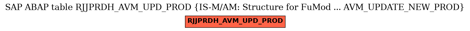 E-R Diagram for table RJJPRDH_AVM_UPD_PROD (IS-M/AM: Structure for FuMod ... AVM_UPDATE_NEW_PROD)